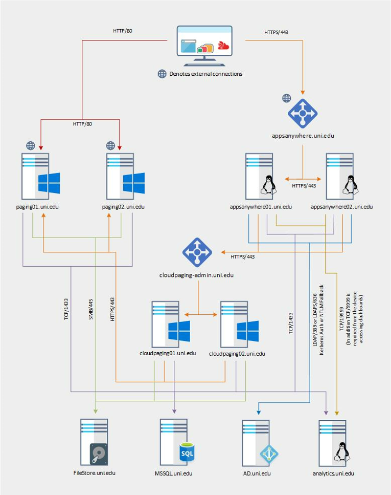 AppsAnywhere & Cloudpaging Infrastructure Diagram